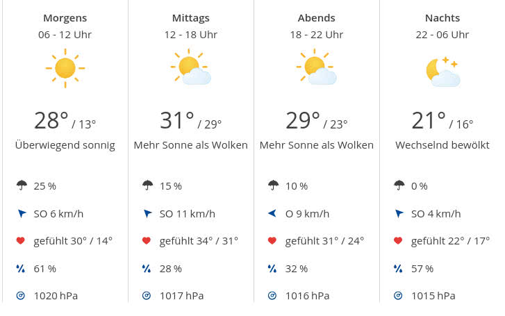Wettervorhersage für den 12. August 2025