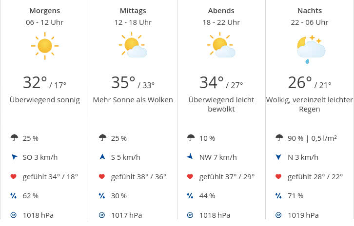 Wettervorhersage für den 14. August 2025